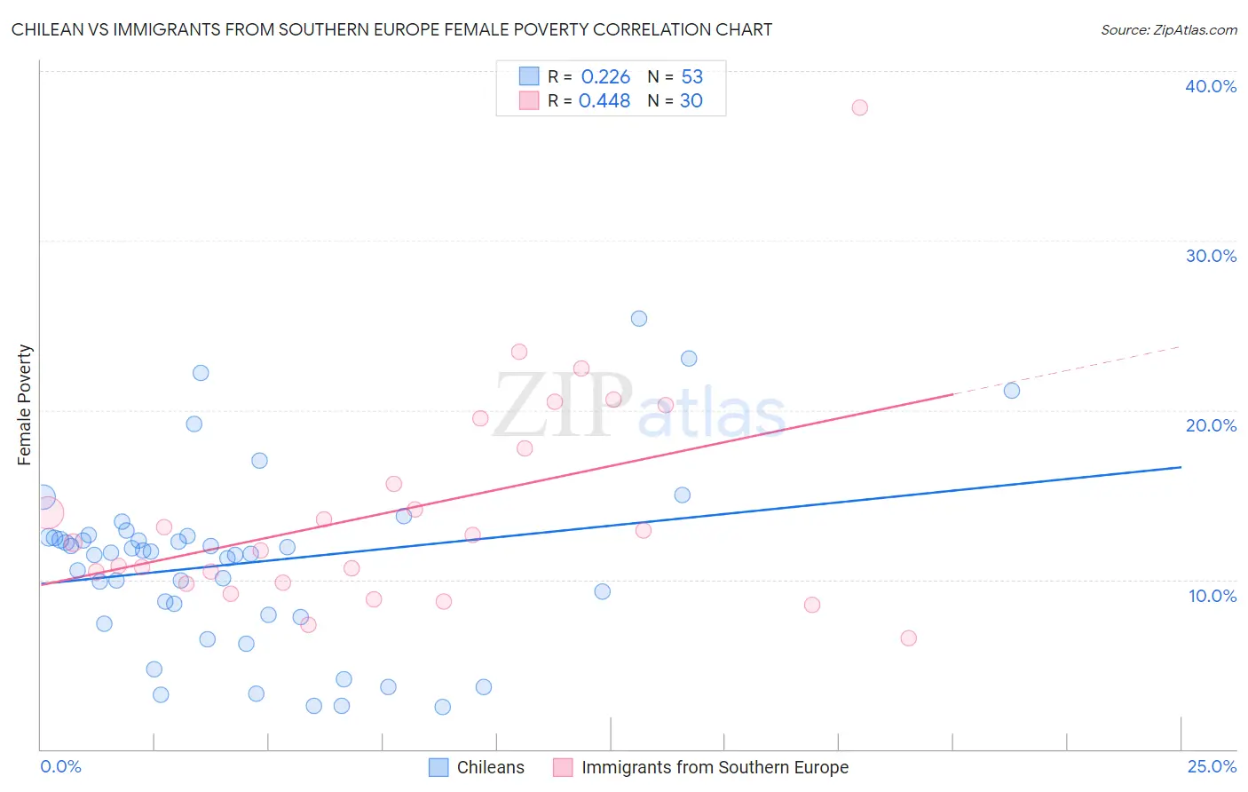 Chilean vs Immigrants from Southern Europe Female Poverty