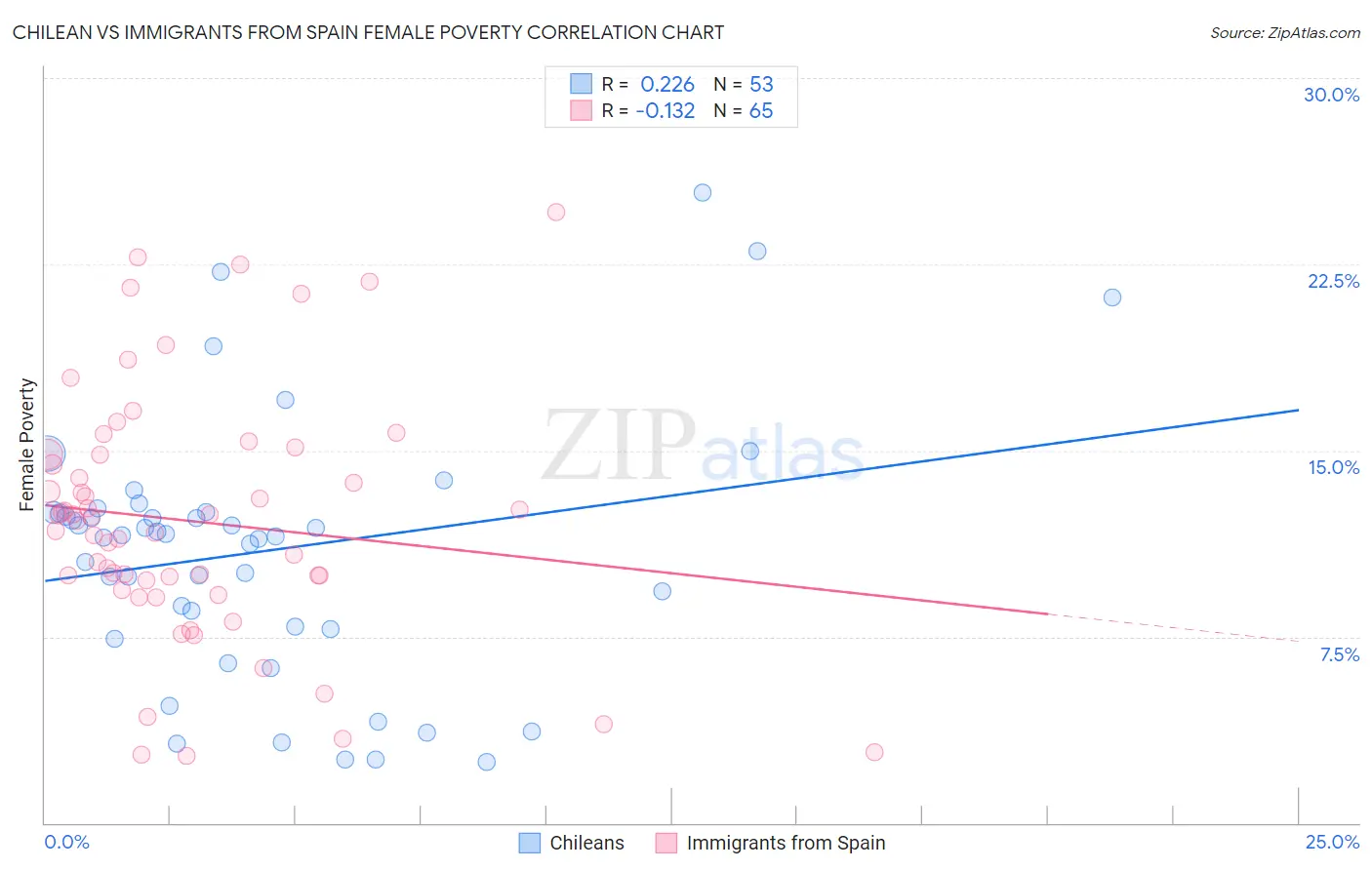 Chilean vs Immigrants from Spain Female Poverty