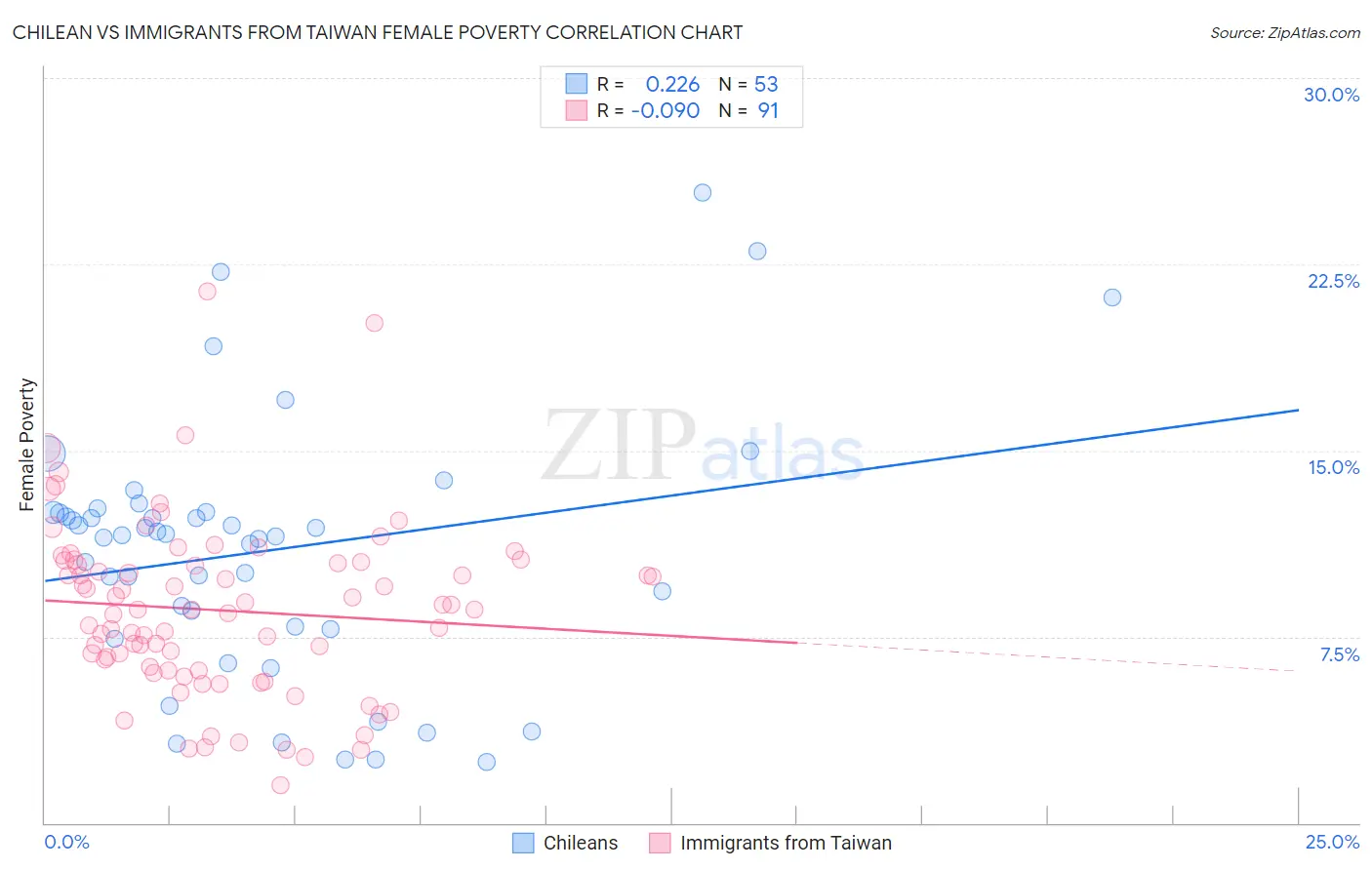 Chilean vs Immigrants from Taiwan Female Poverty