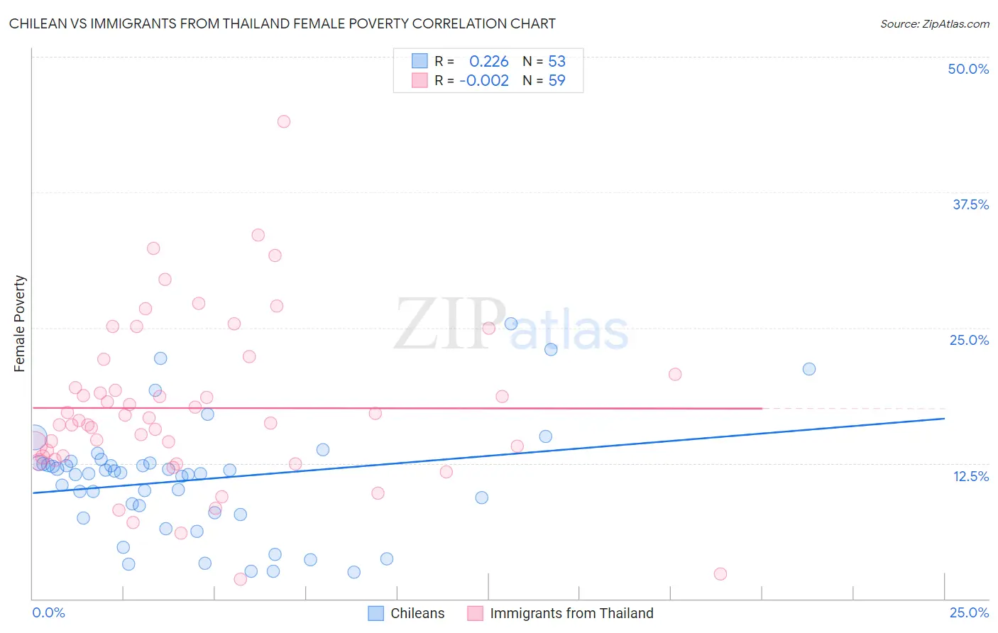 Chilean vs Immigrants from Thailand Female Poverty