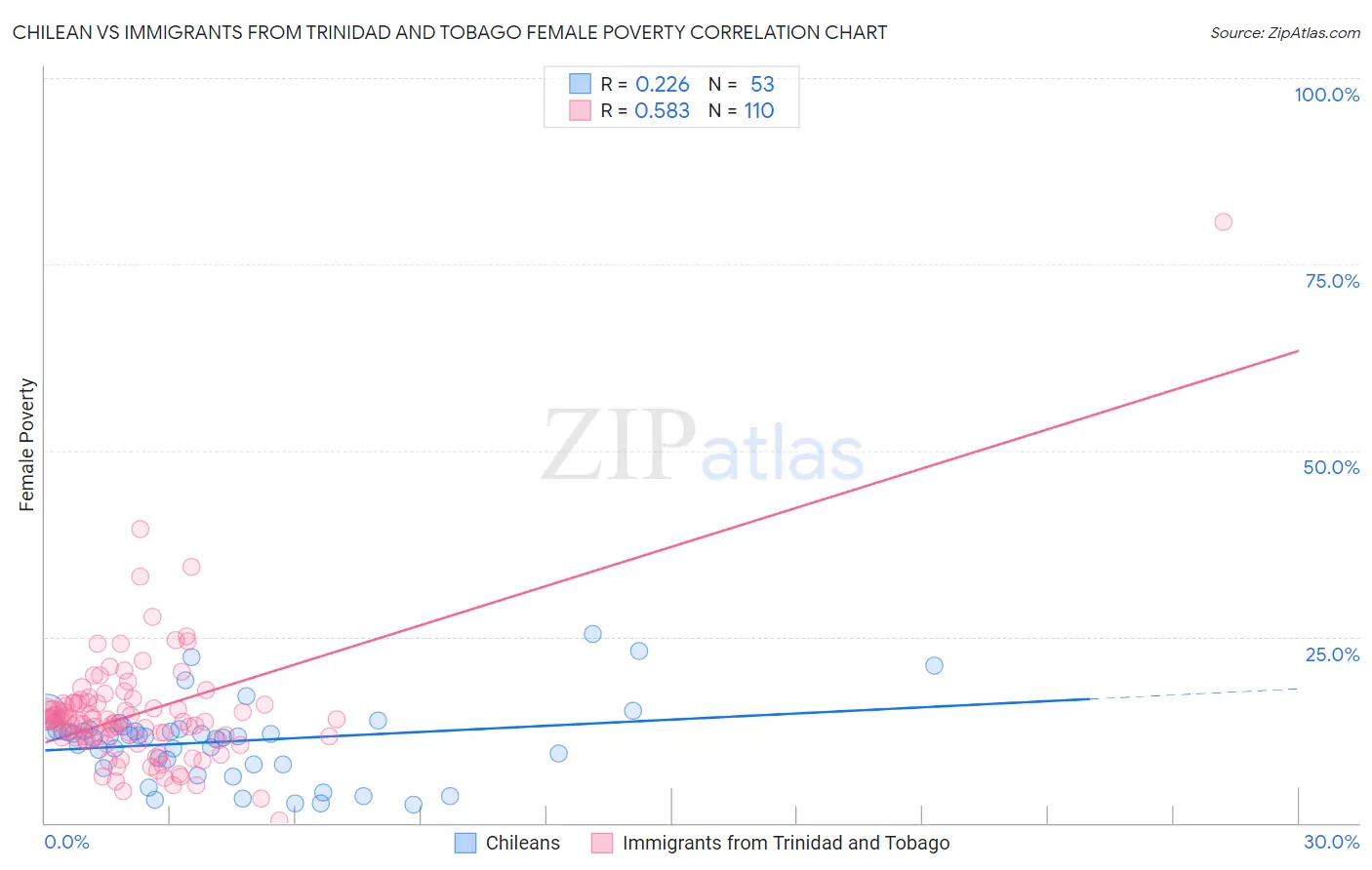 Chilean vs Immigrants from Trinidad and Tobago Female Poverty