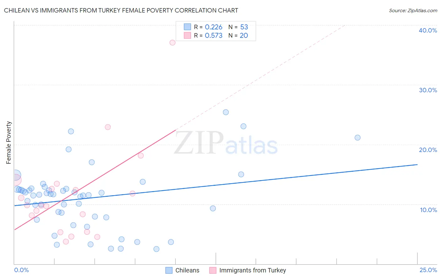 Chilean vs Immigrants from Turkey Female Poverty