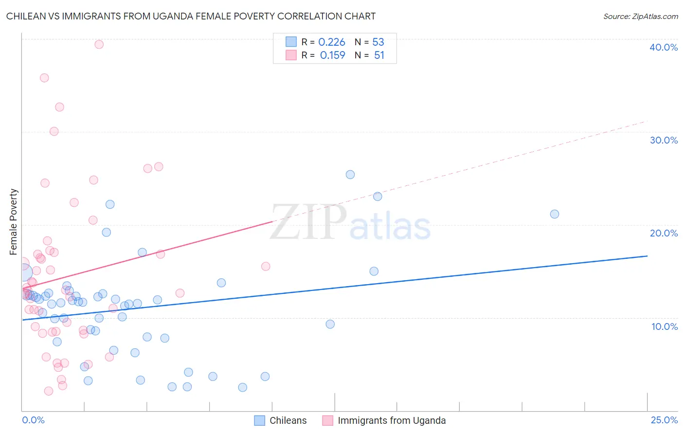 Chilean vs Immigrants from Uganda Female Poverty