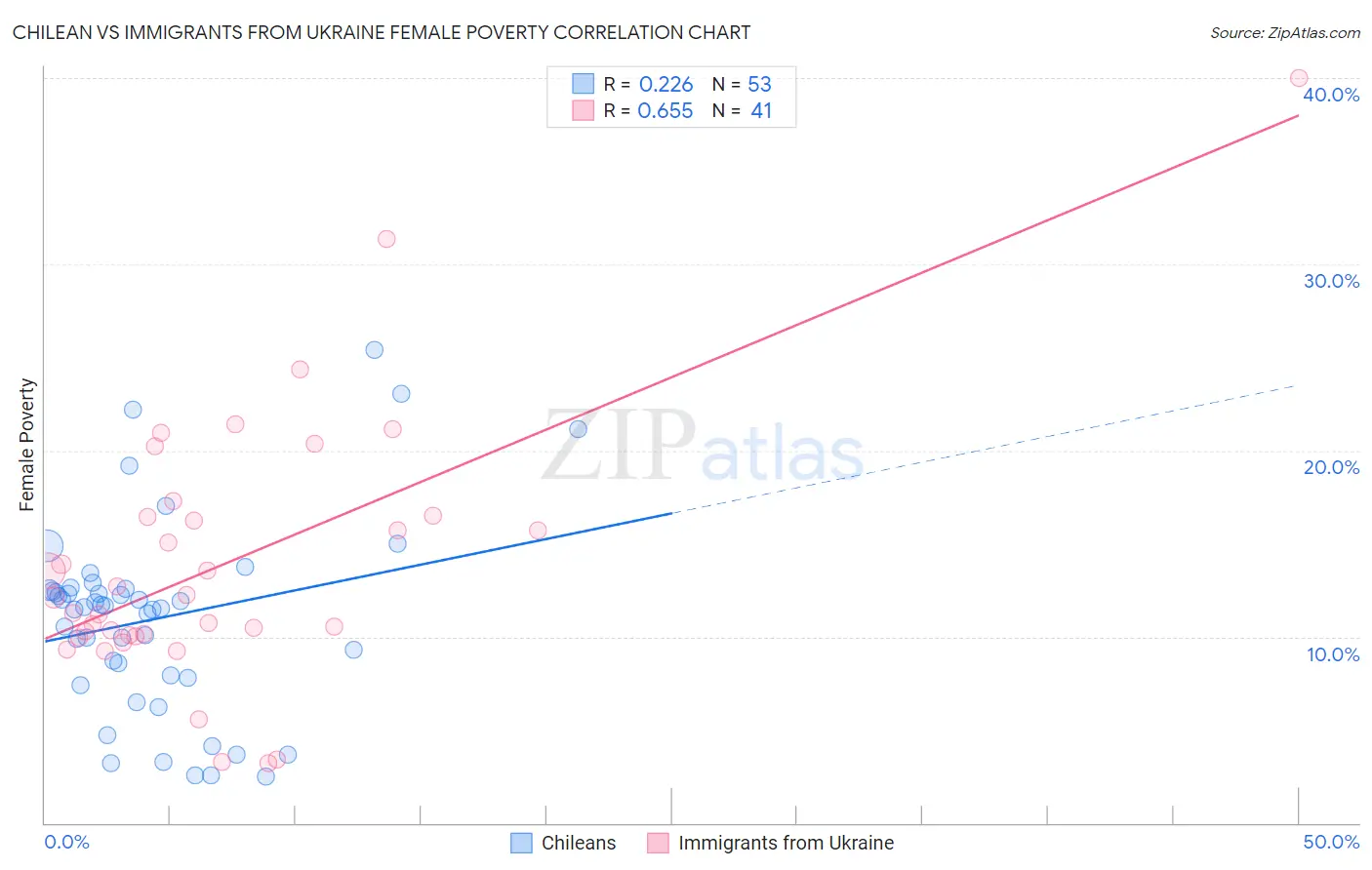 Chilean vs Immigrants from Ukraine Female Poverty