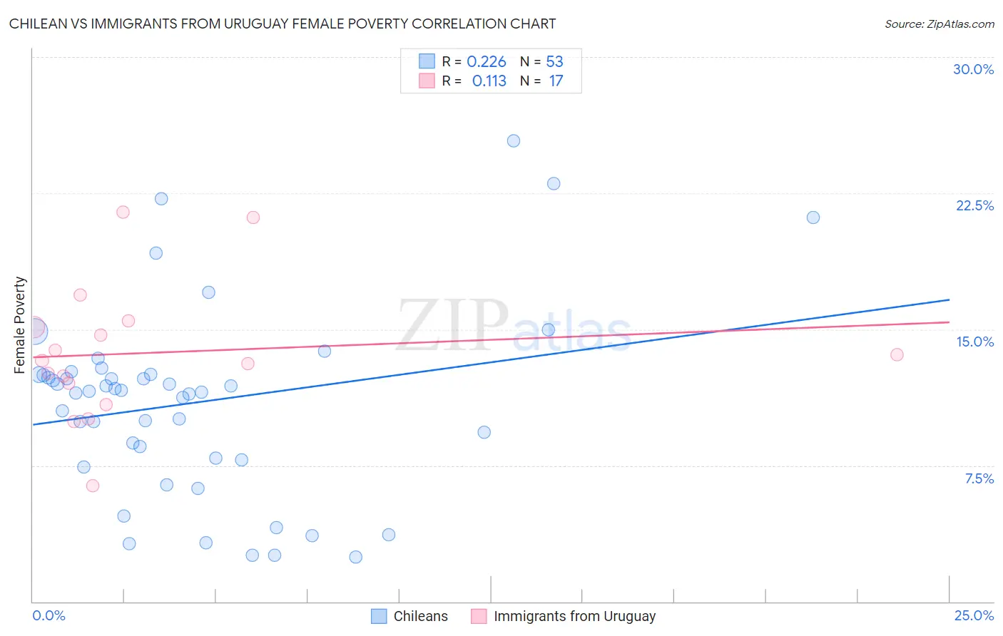 Chilean vs Immigrants from Uruguay Female Poverty