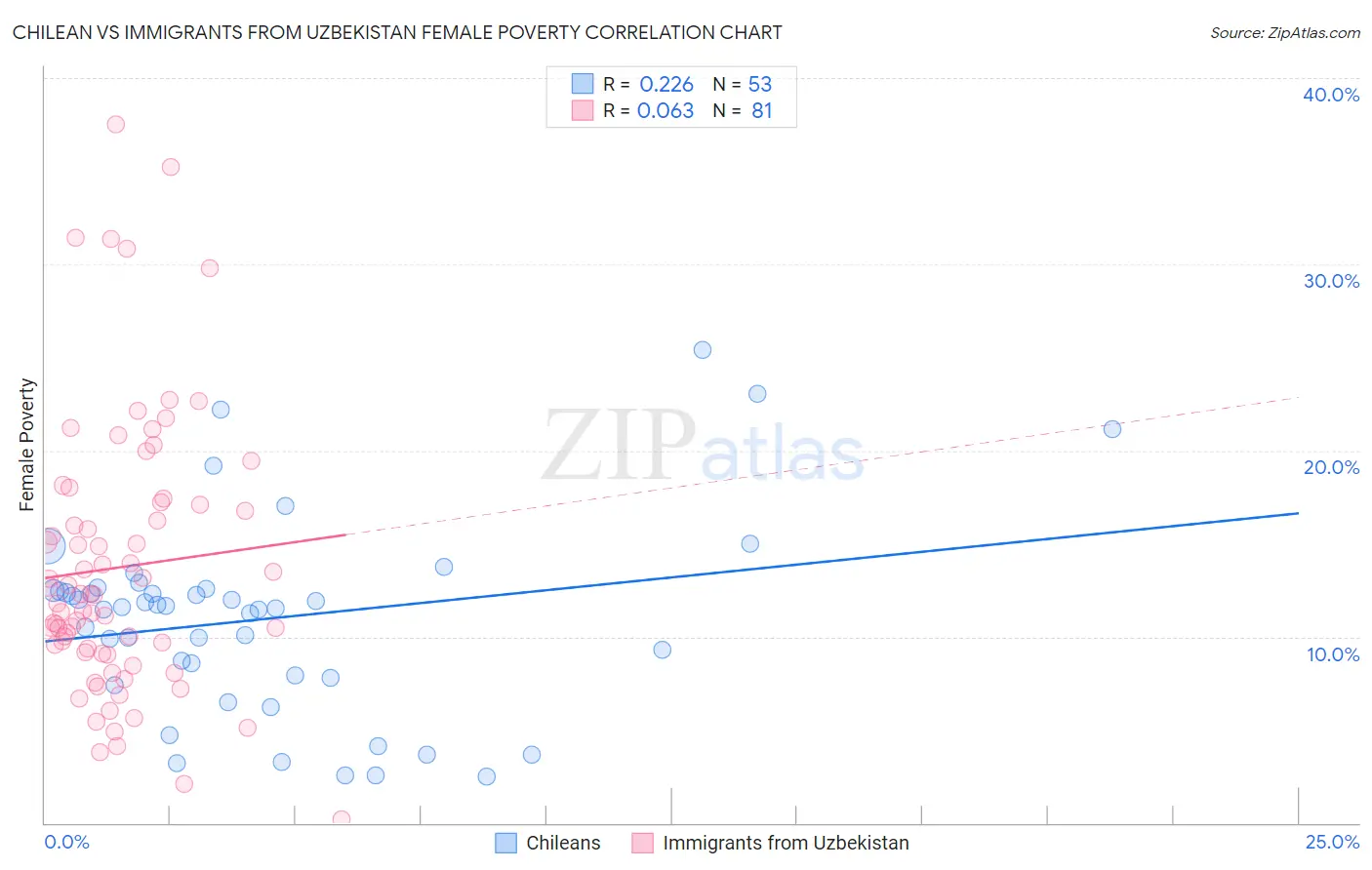 Chilean vs Immigrants from Uzbekistan Female Poverty