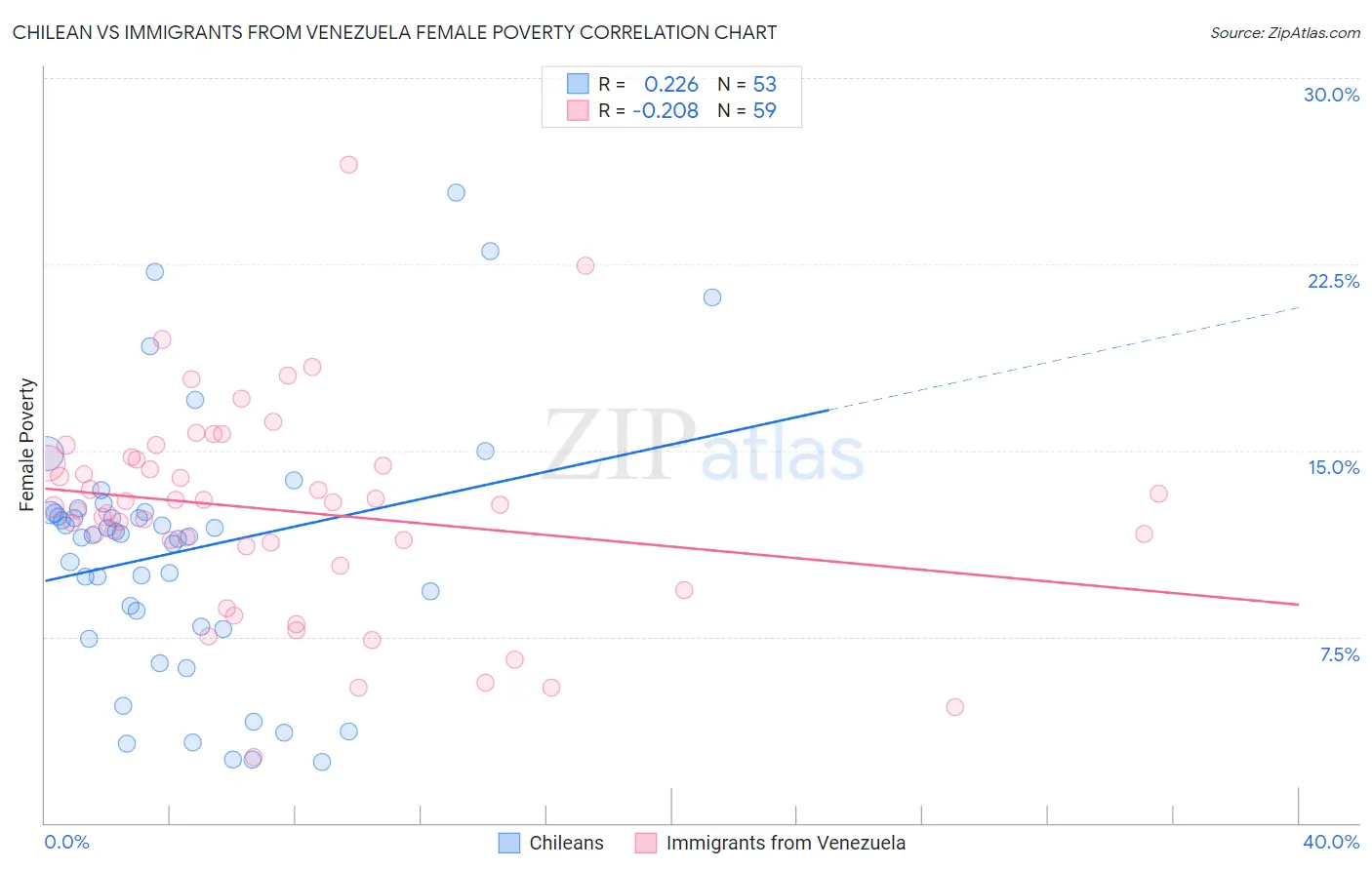 Chilean vs Immigrants from Venezuela Female Poverty