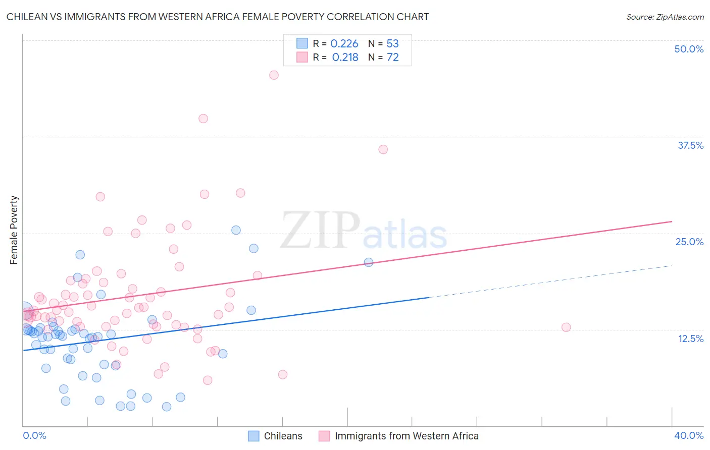 Chilean vs Immigrants from Western Africa Female Poverty