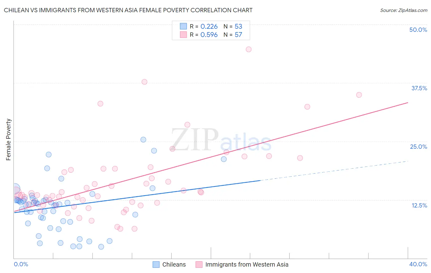 Chilean vs Immigrants from Western Asia Female Poverty