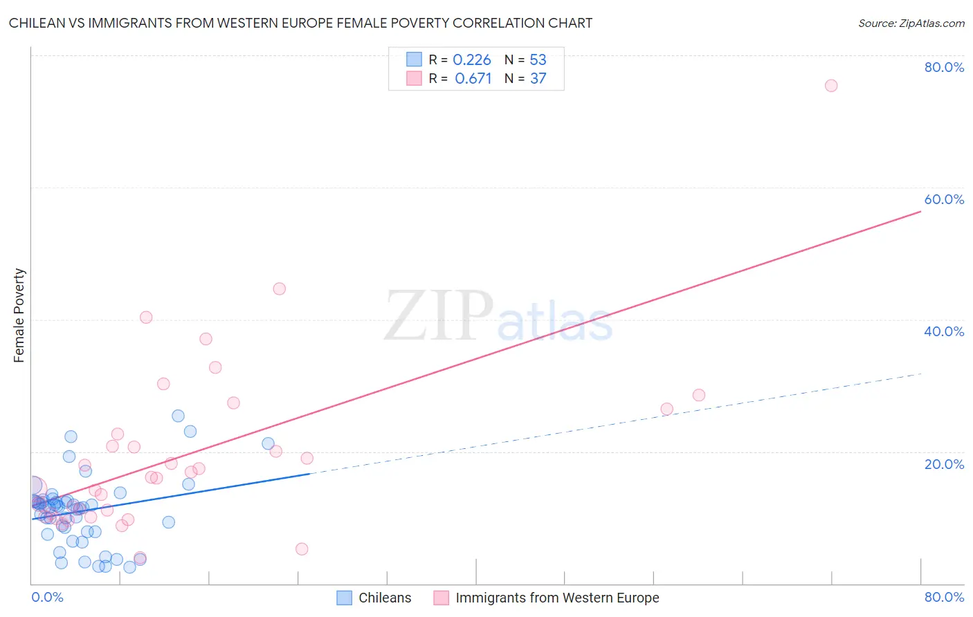 Chilean vs Immigrants from Western Europe Female Poverty