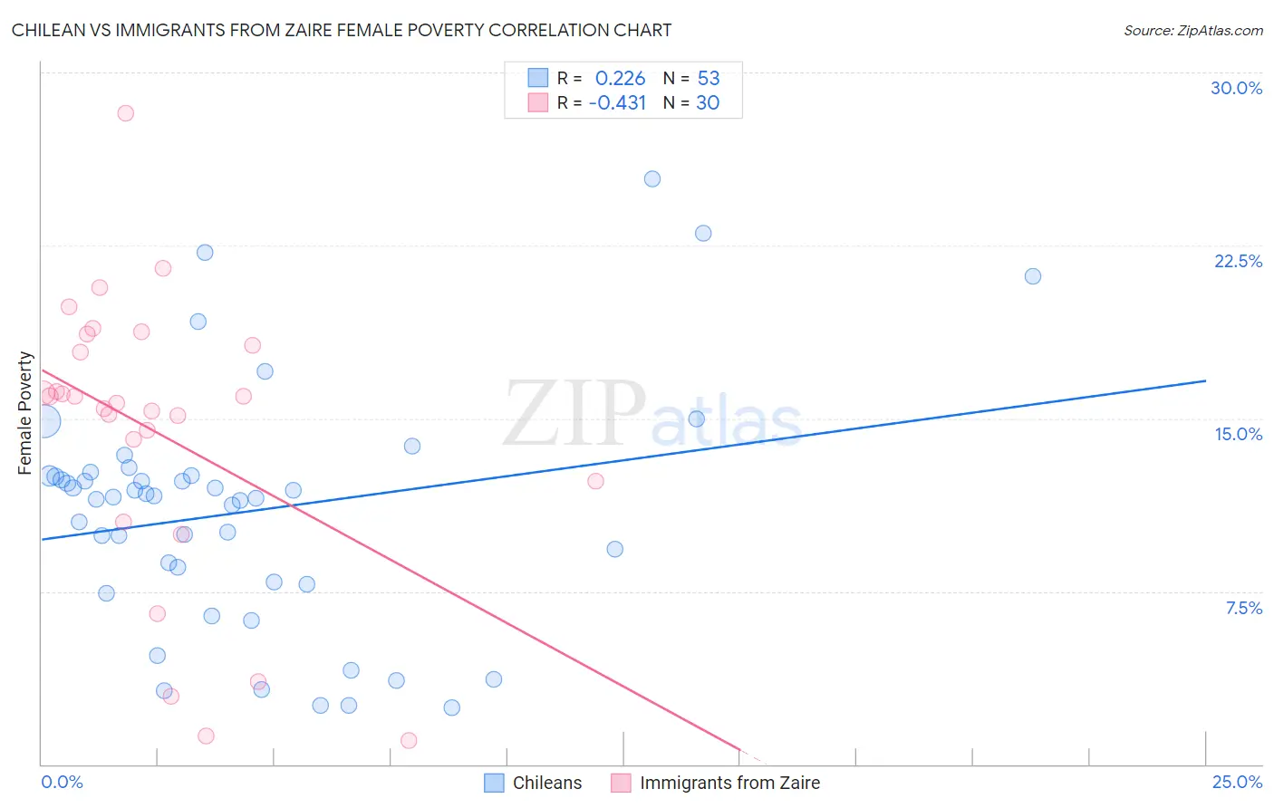 Chilean vs Immigrants from Zaire Female Poverty