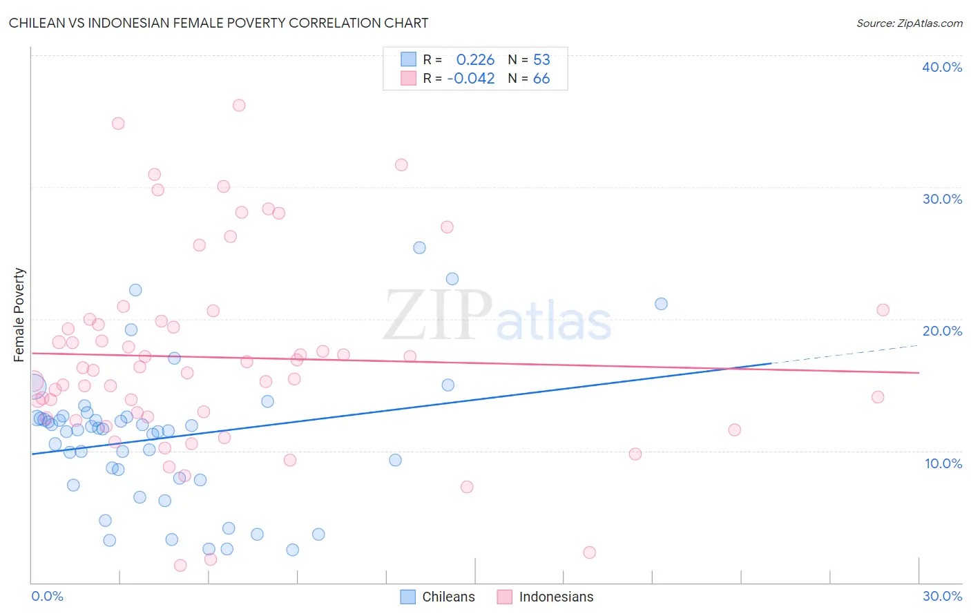 Chilean vs Indonesian Female Poverty