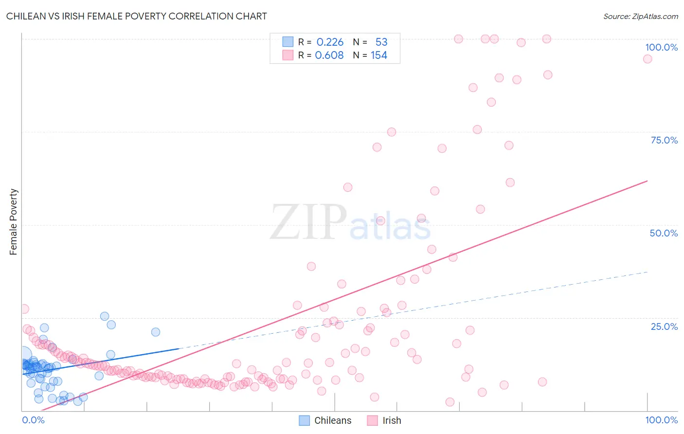 Chilean vs Irish Female Poverty