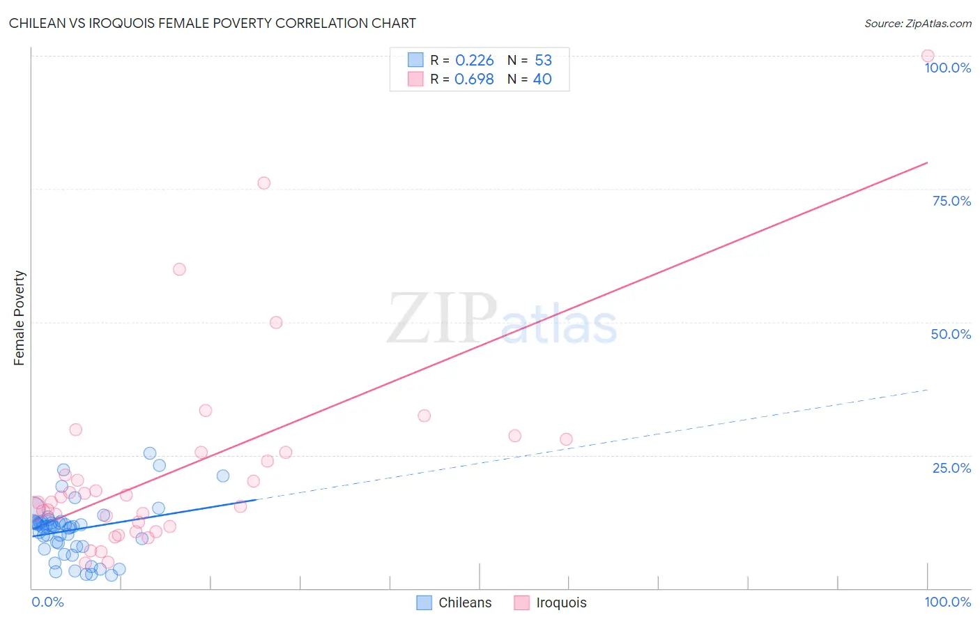 Chilean vs Iroquois Female Poverty