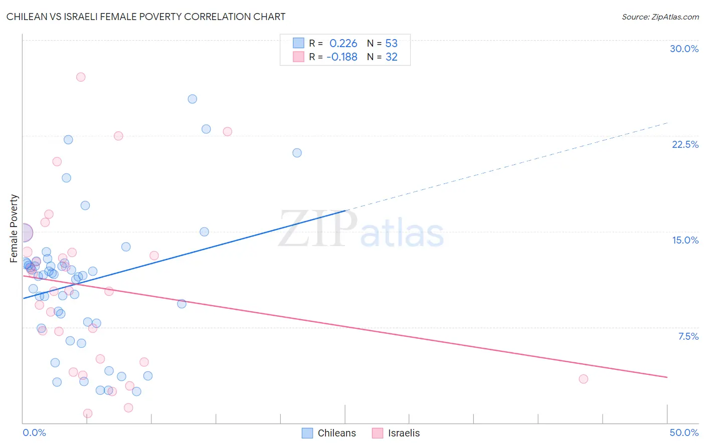 Chilean vs Israeli Female Poverty