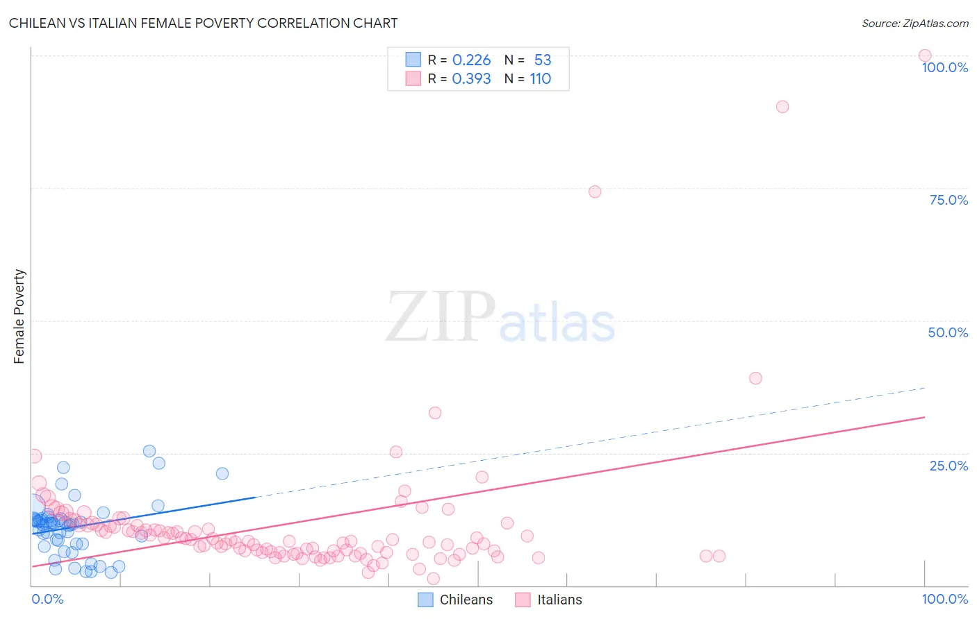 Chilean vs Italian Female Poverty