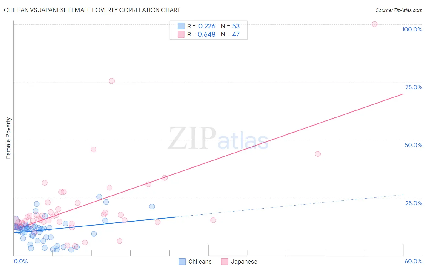 Chilean vs Japanese Female Poverty