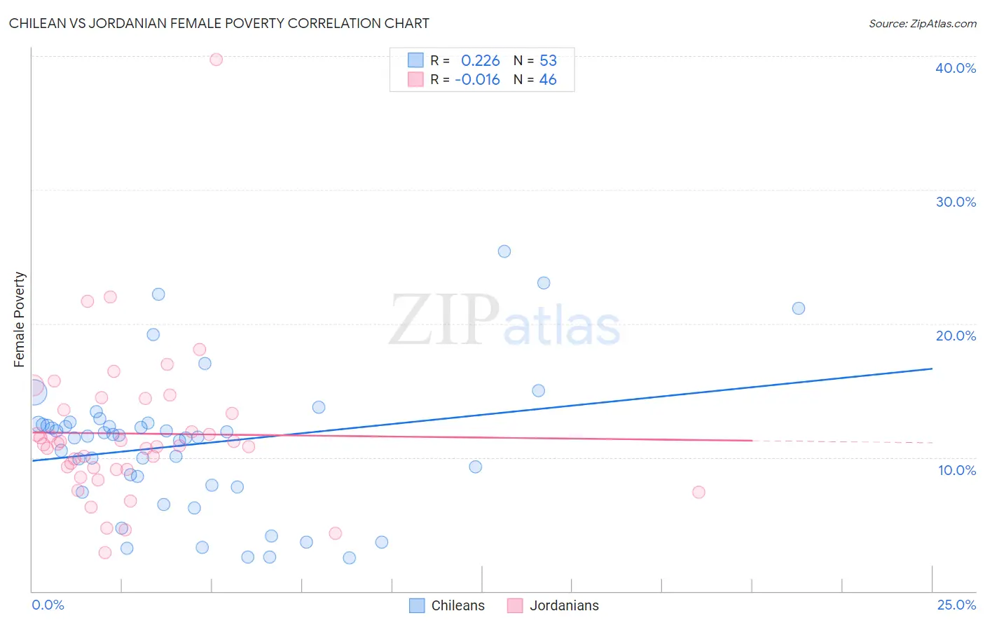 Chilean vs Jordanian Female Poverty