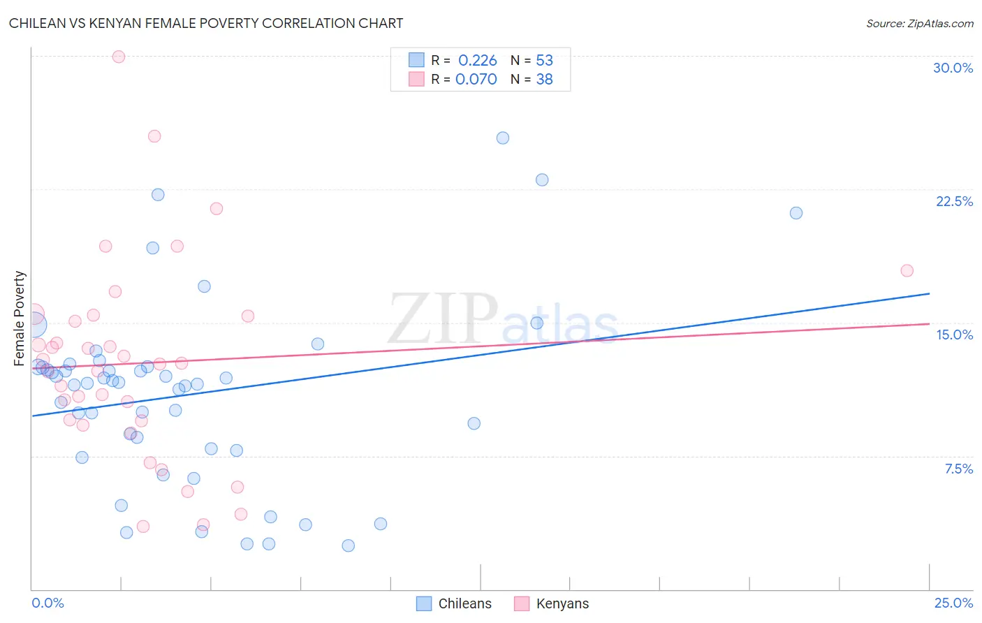 Chilean vs Kenyan Female Poverty