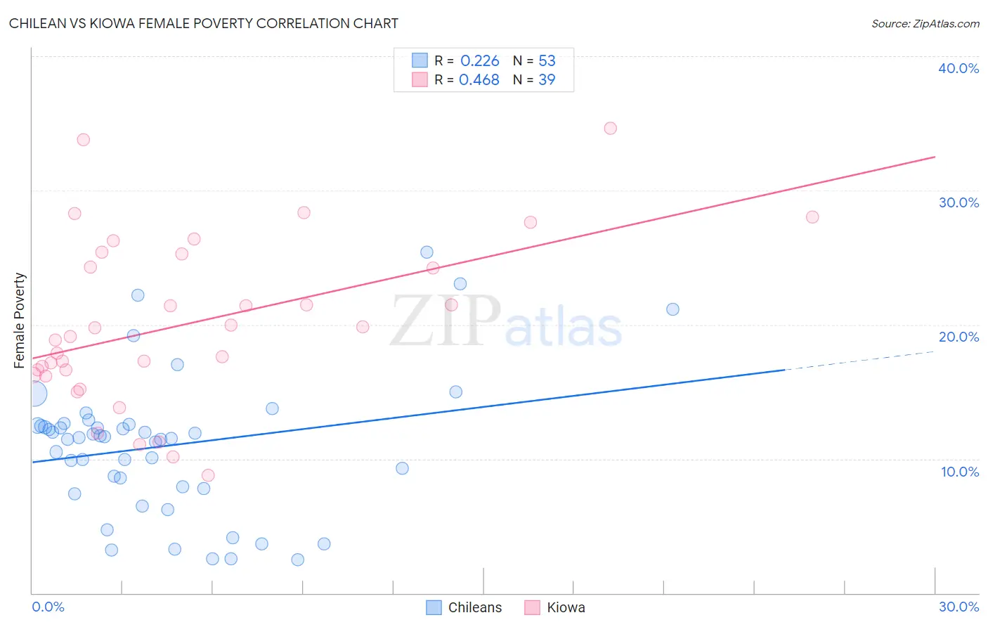 Chilean vs Kiowa Female Poverty