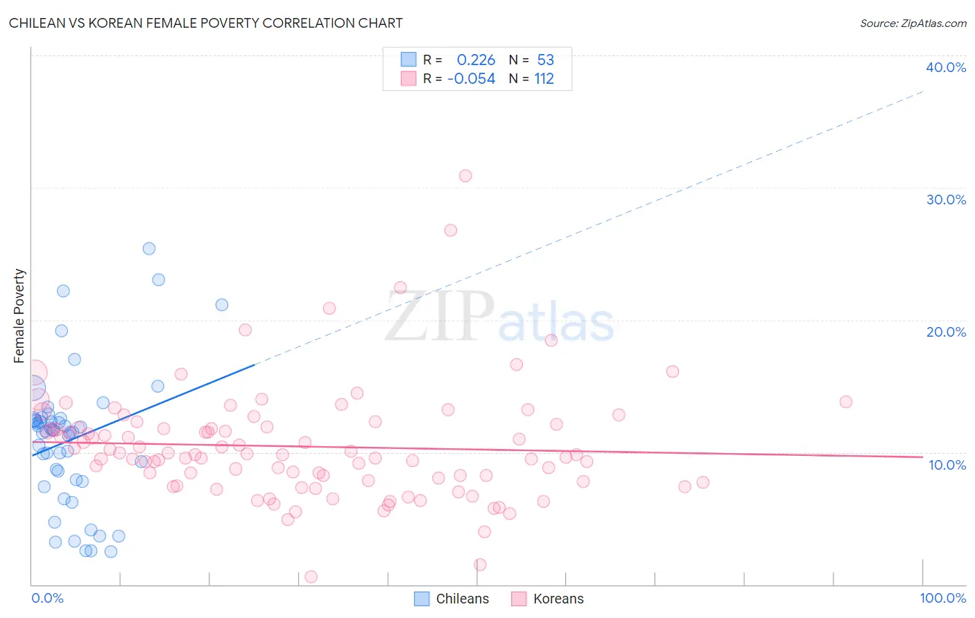 Chilean vs Korean Female Poverty