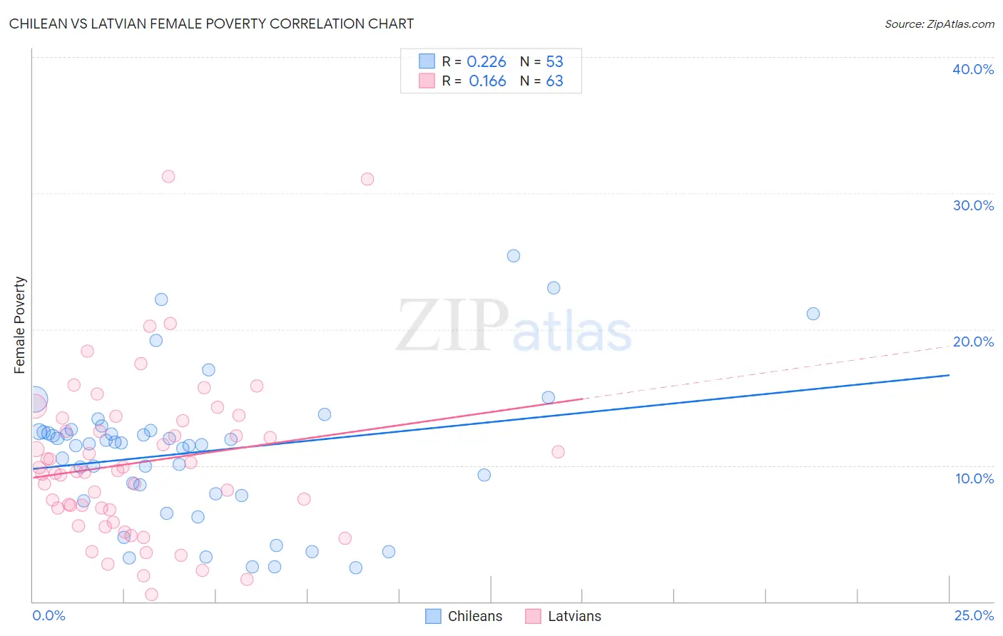 Chilean vs Latvian Female Poverty