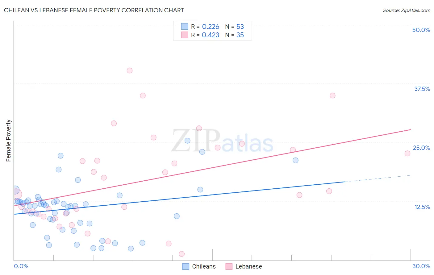 Chilean vs Lebanese Female Poverty