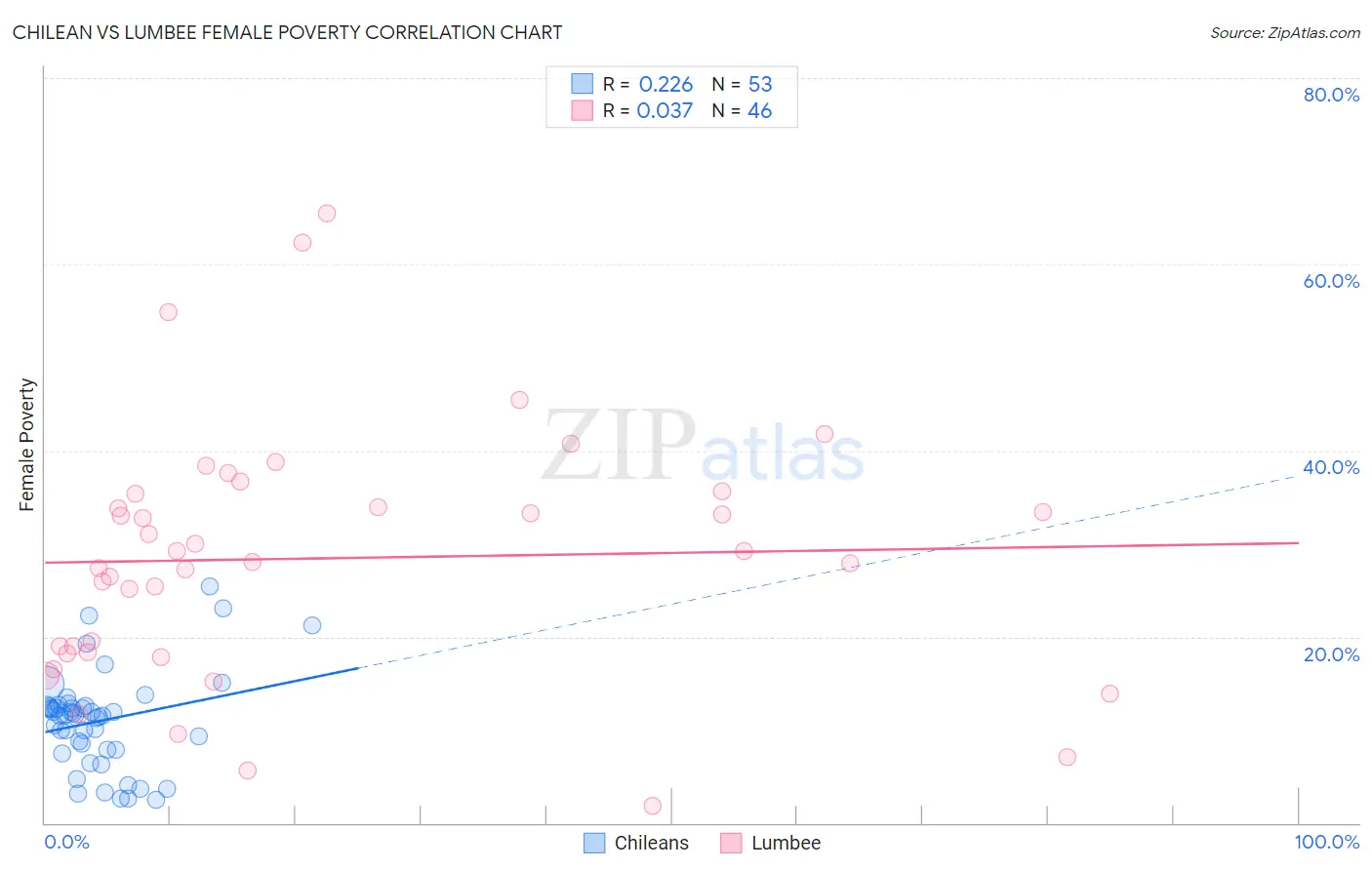 Chilean vs Lumbee Female Poverty