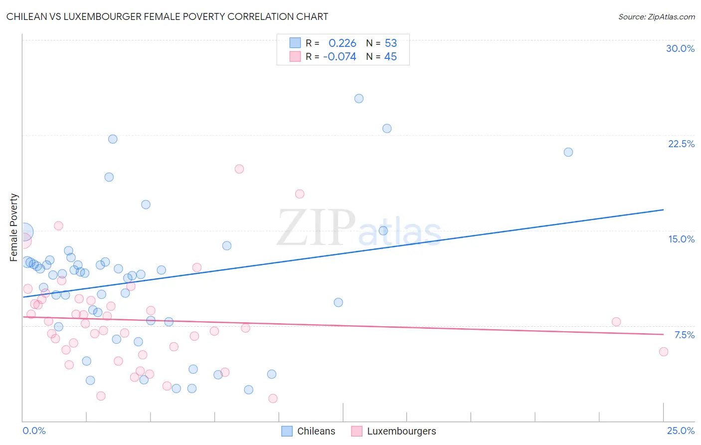 Chilean vs Luxembourger Female Poverty