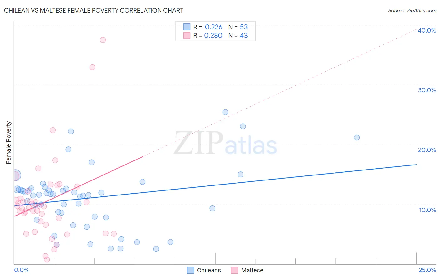 Chilean vs Maltese Female Poverty