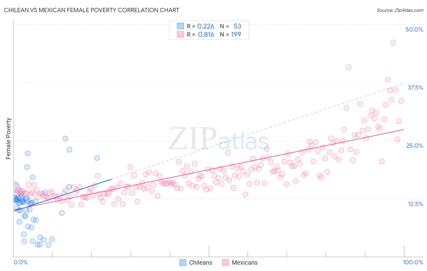 Chilean vs Mexican Female Poverty