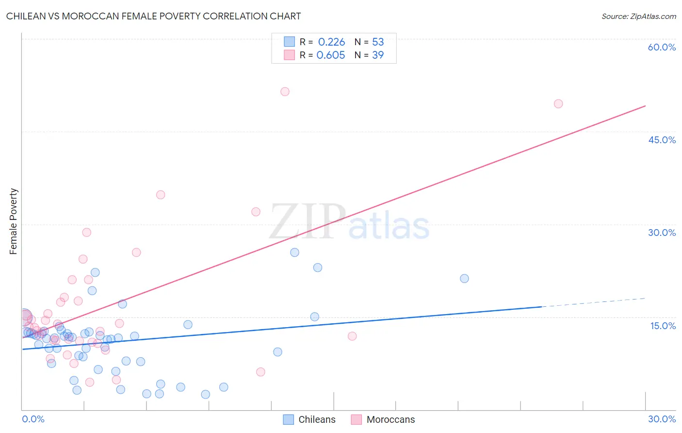 Chilean vs Moroccan Female Poverty