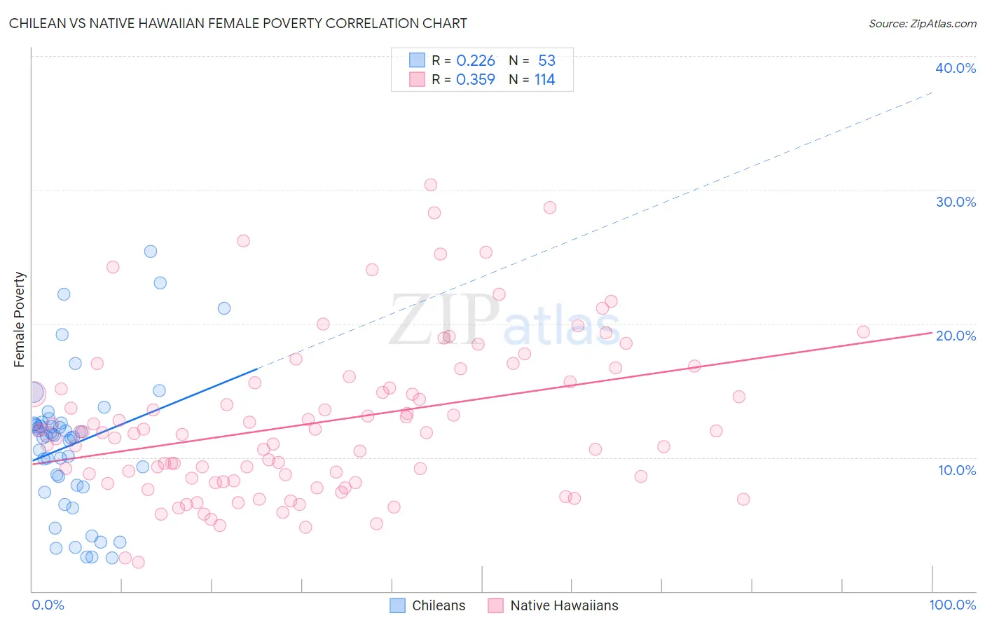 Chilean vs Native Hawaiian Female Poverty