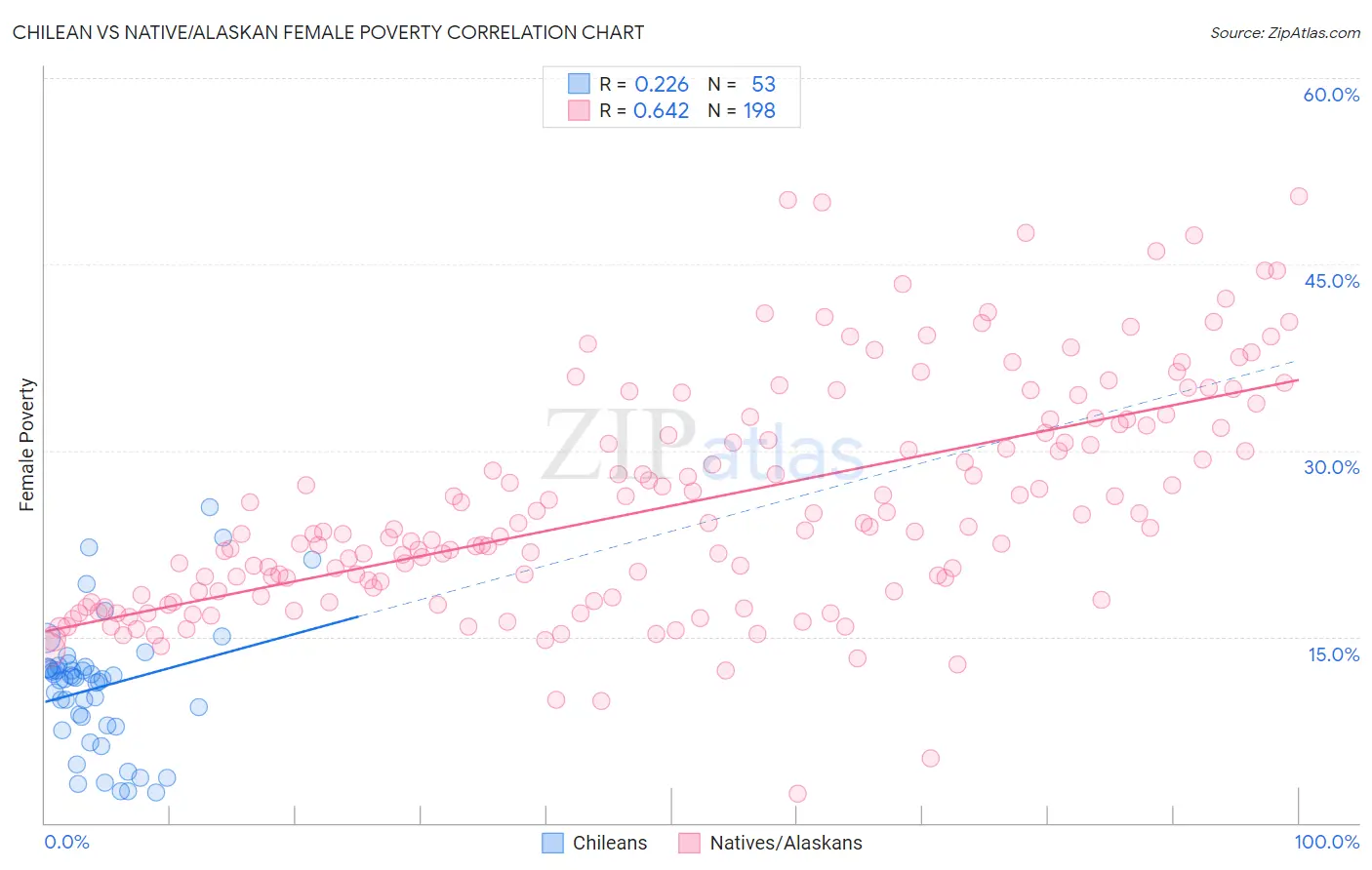 Chilean vs Native/Alaskan Female Poverty