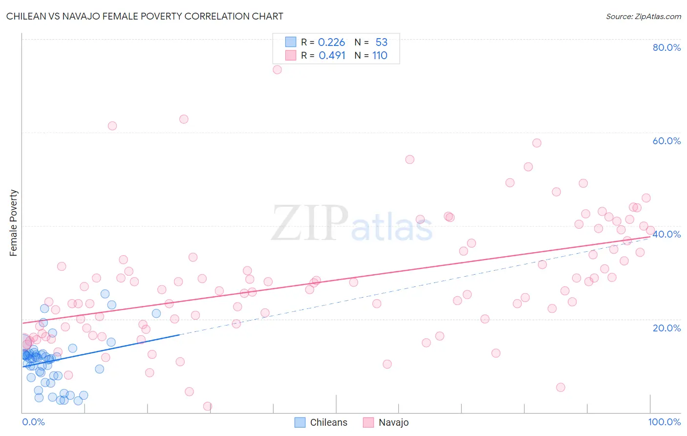 Chilean vs Navajo Female Poverty