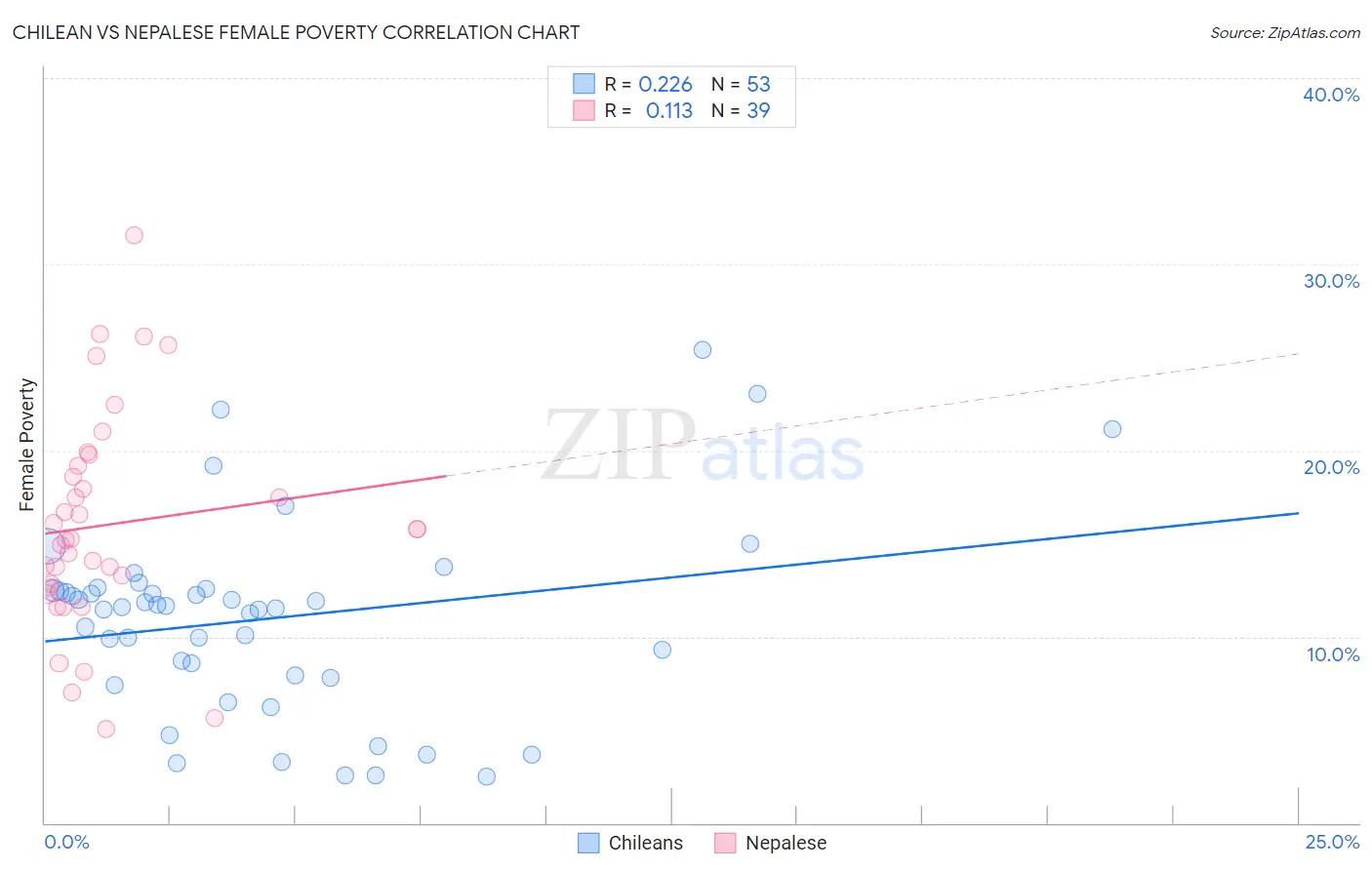 Chilean vs Nepalese Female Poverty