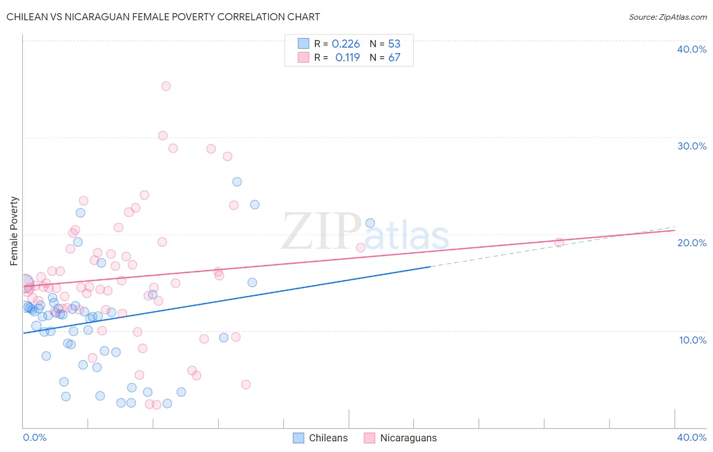 Chilean vs Nicaraguan Female Poverty