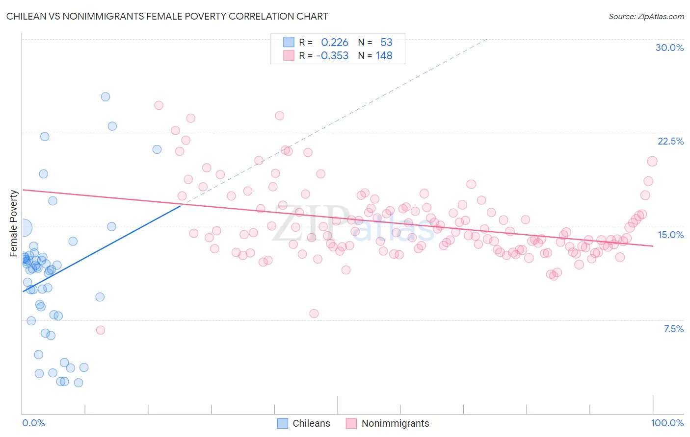 Chilean vs Nonimmigrants Female Poverty