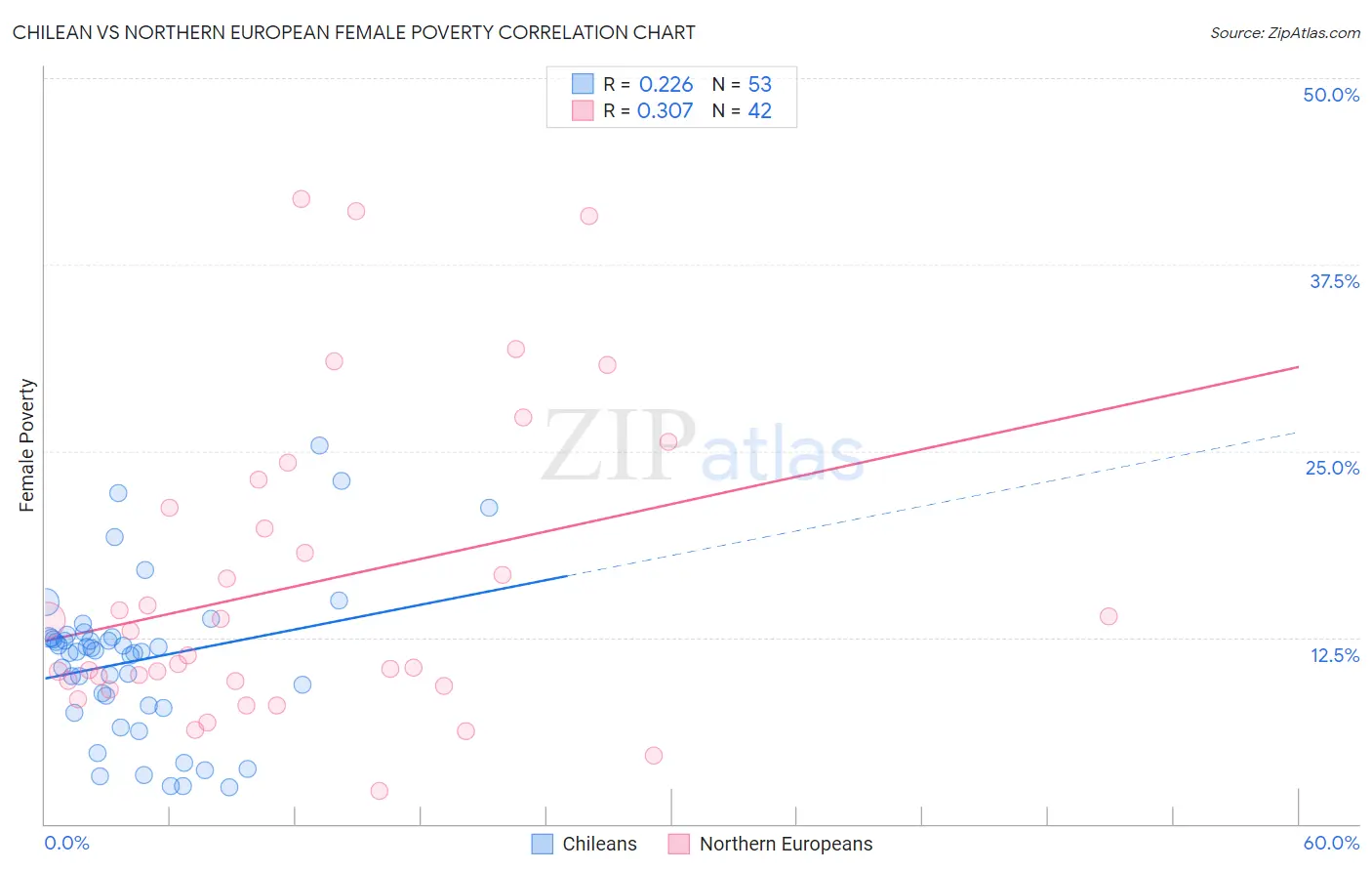 Chilean vs Northern European Female Poverty