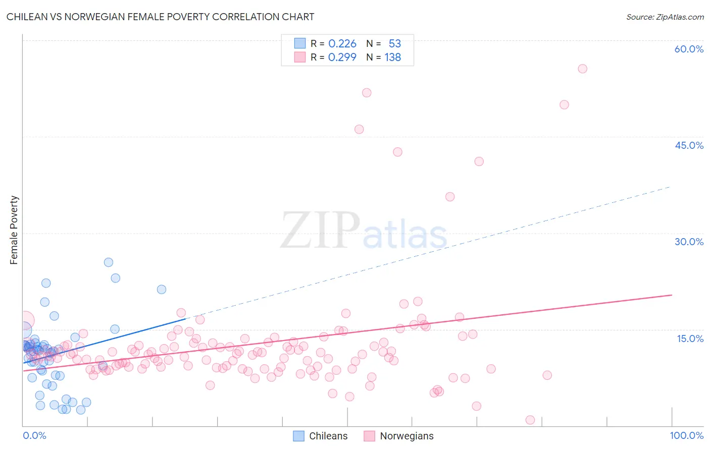 Chilean vs Norwegian Female Poverty