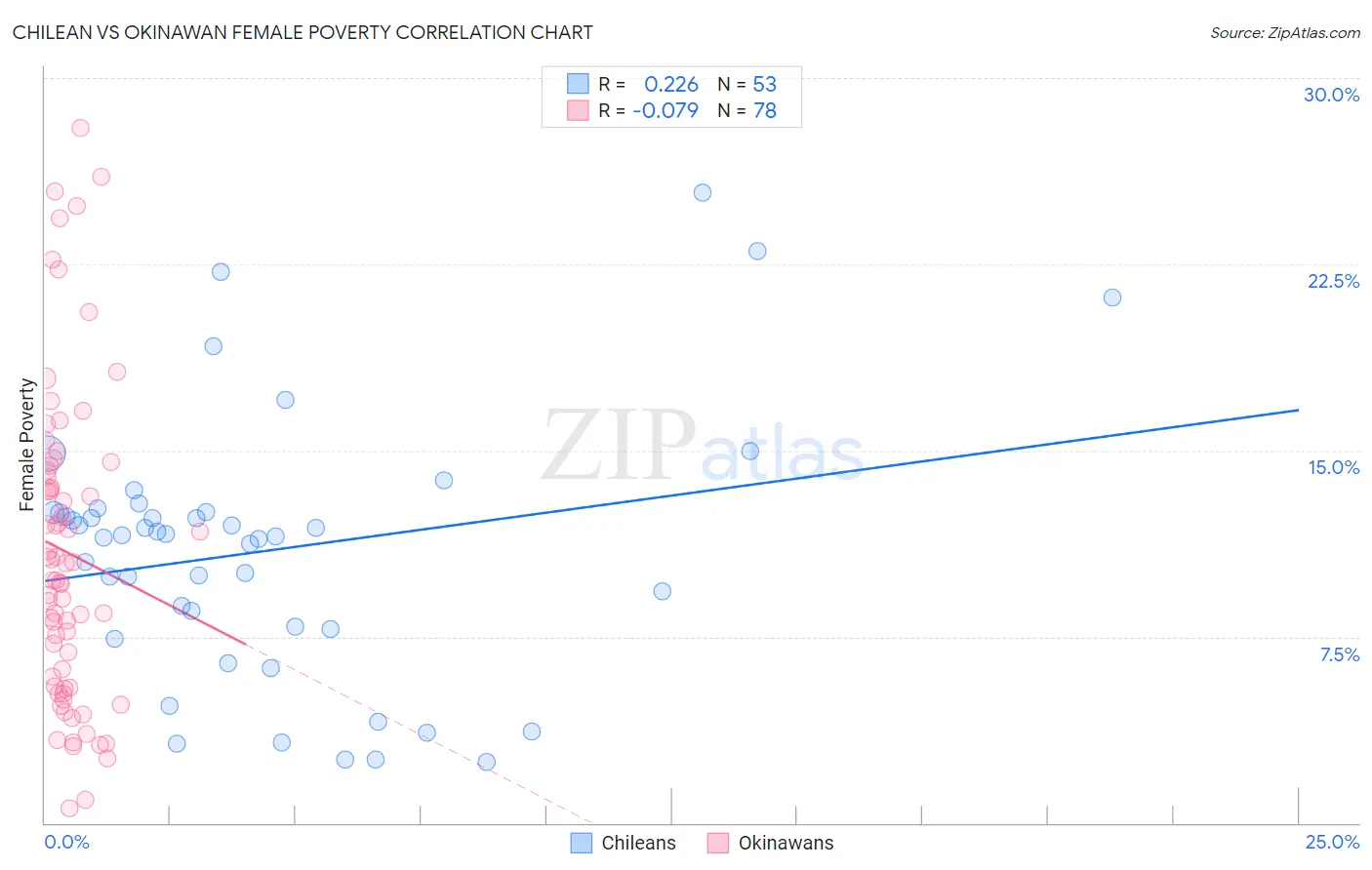 Chilean vs Okinawan Female Poverty