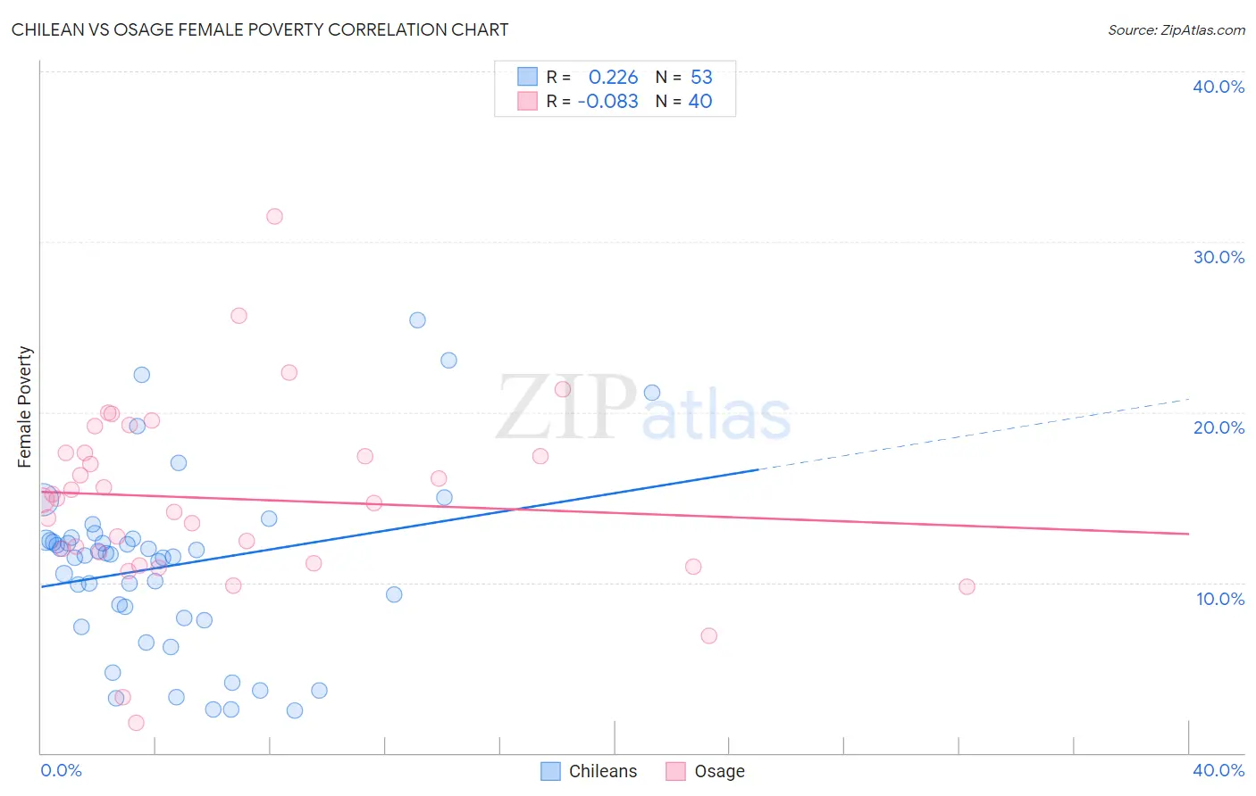 Chilean vs Osage Female Poverty