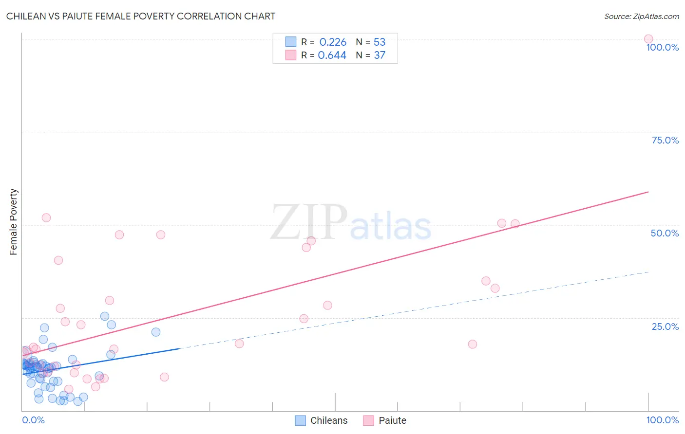 Chilean vs Paiute Female Poverty