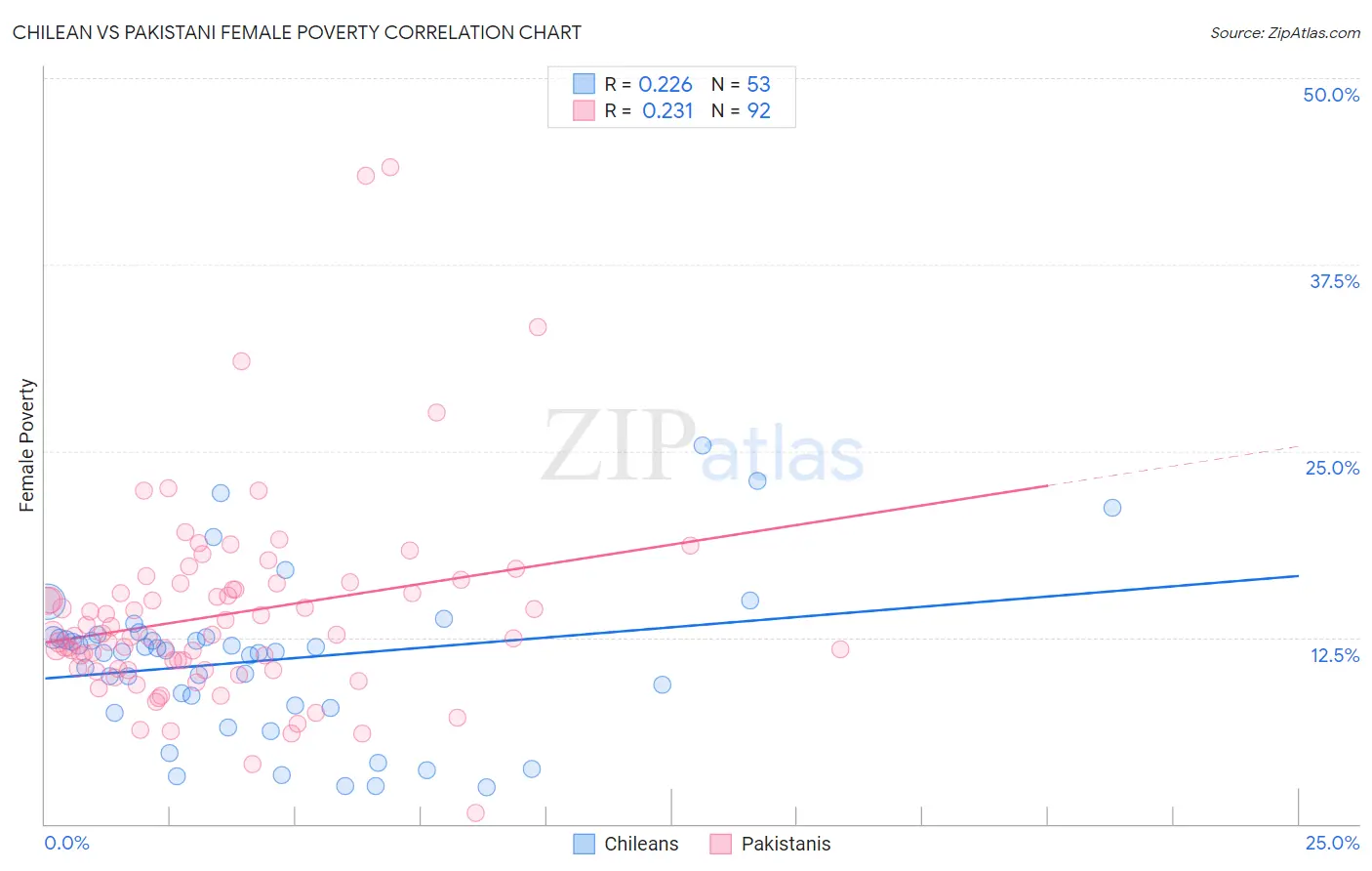 Chilean vs Pakistani Female Poverty