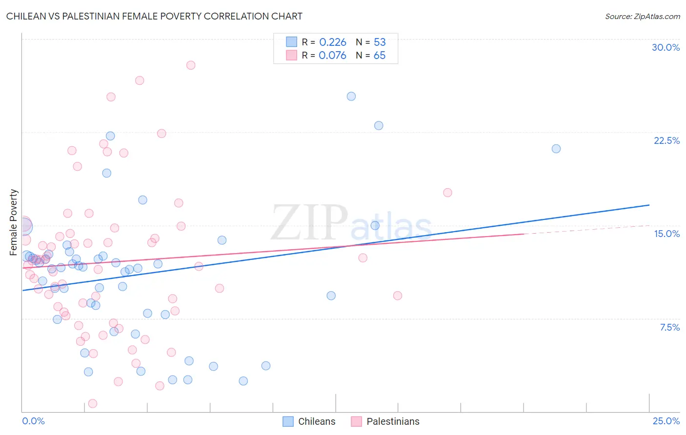 Chilean vs Palestinian Female Poverty