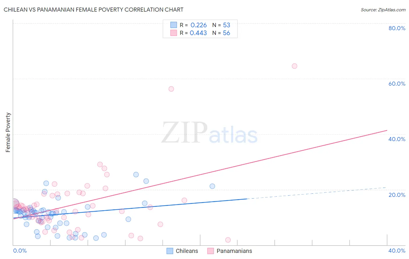 Chilean vs Panamanian Female Poverty