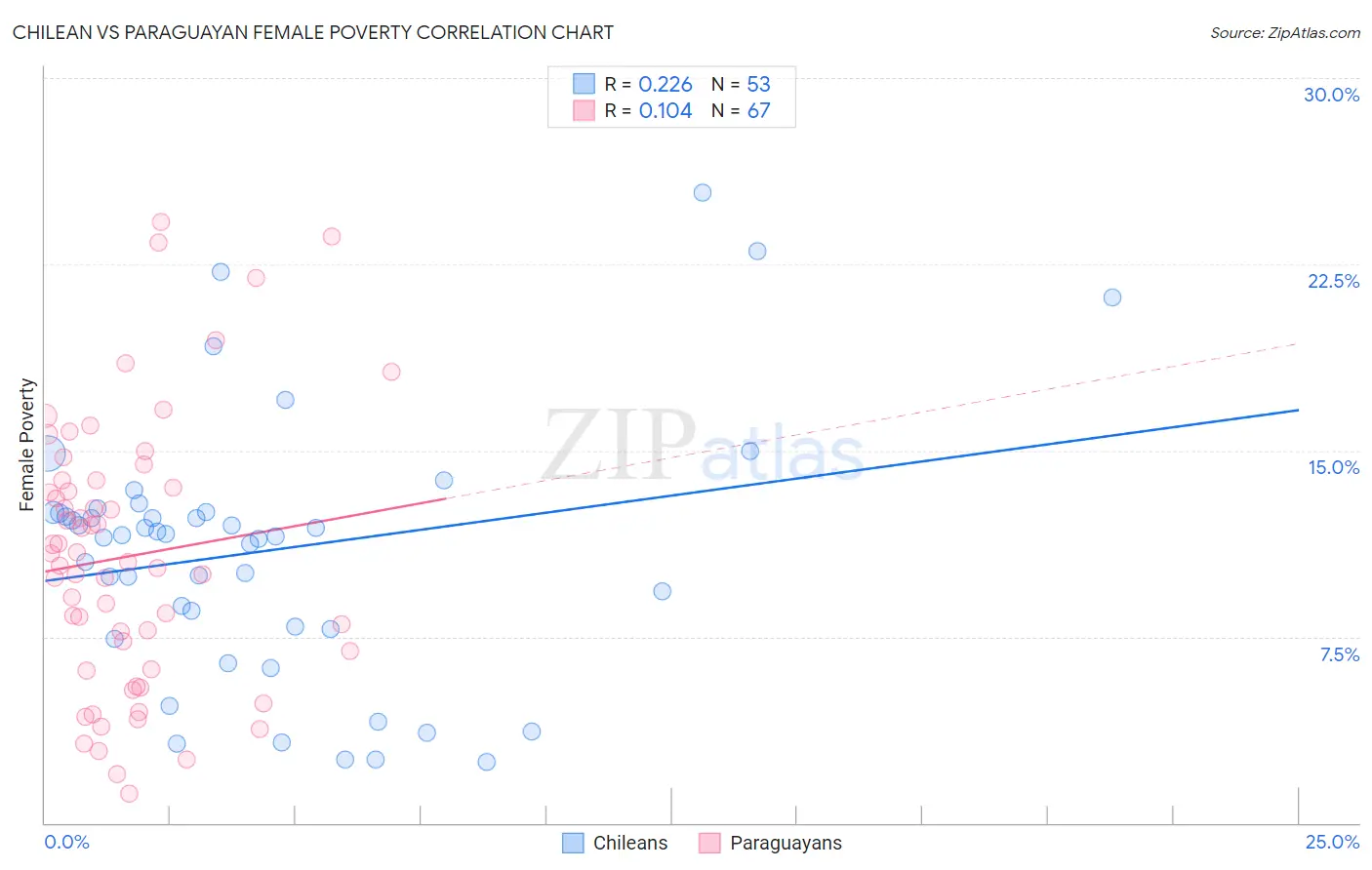 Chilean vs Paraguayan Female Poverty