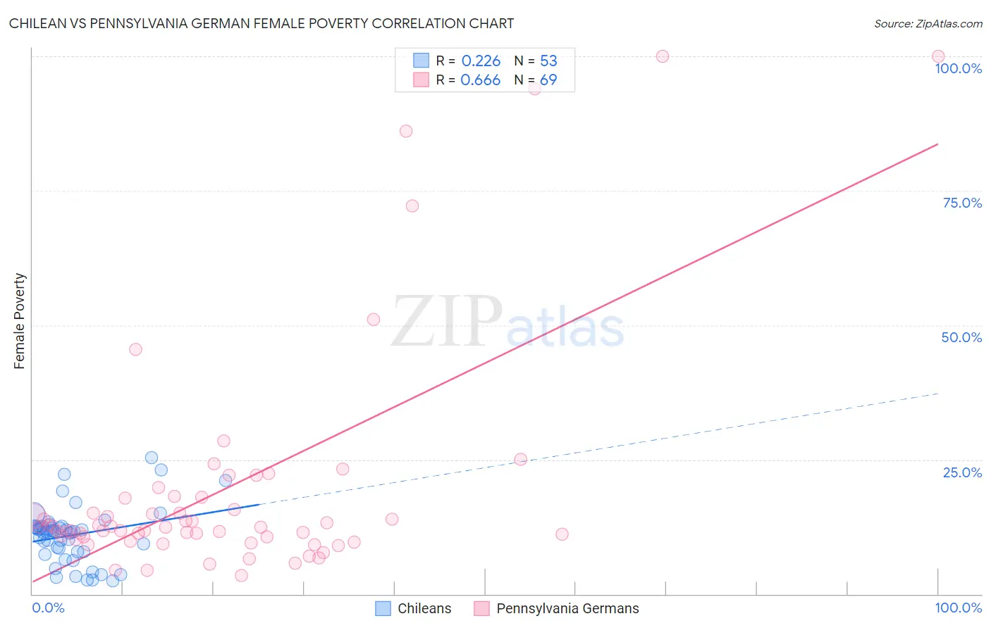 Chilean vs Pennsylvania German Female Poverty