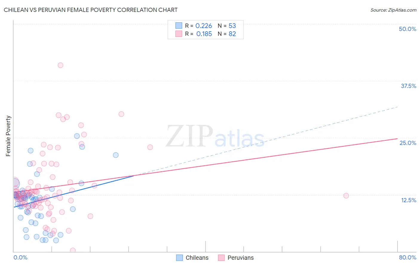 Chilean vs Peruvian Female Poverty