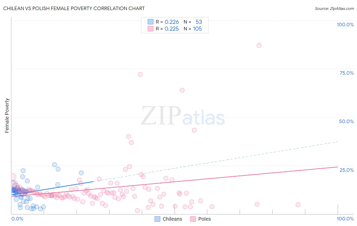 Chilean vs Polish Female Poverty